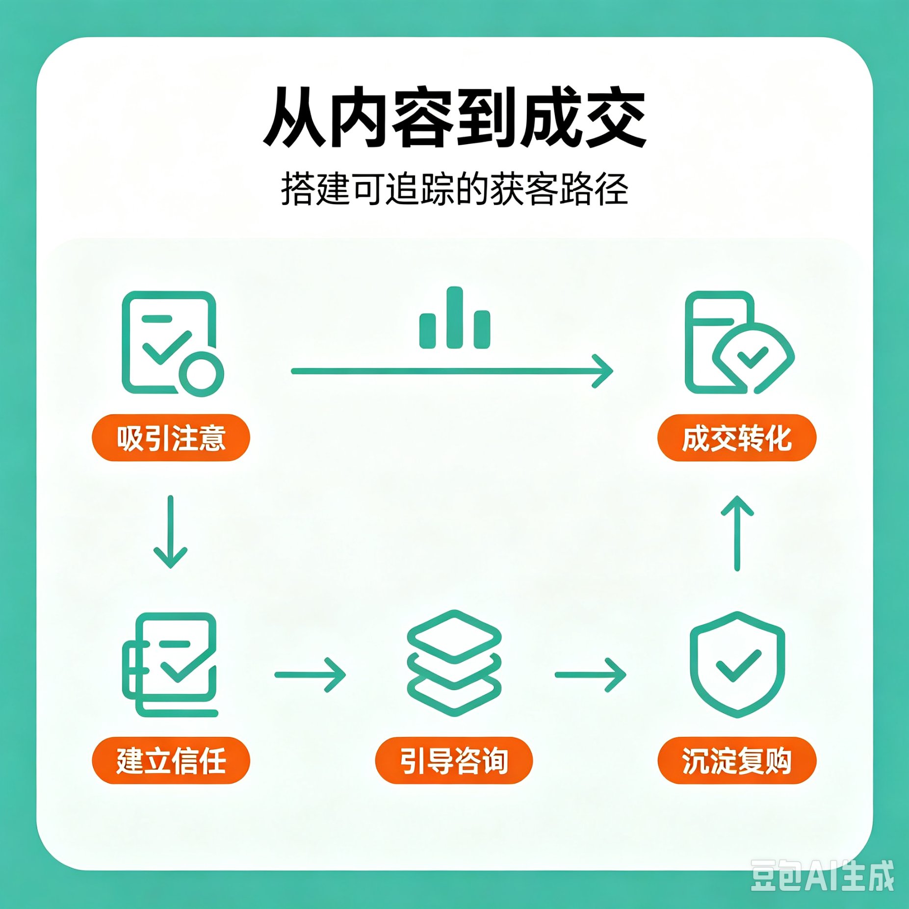 B2B 企业一体化获客系统选型：如何打通全渠道线索实现业务闭环